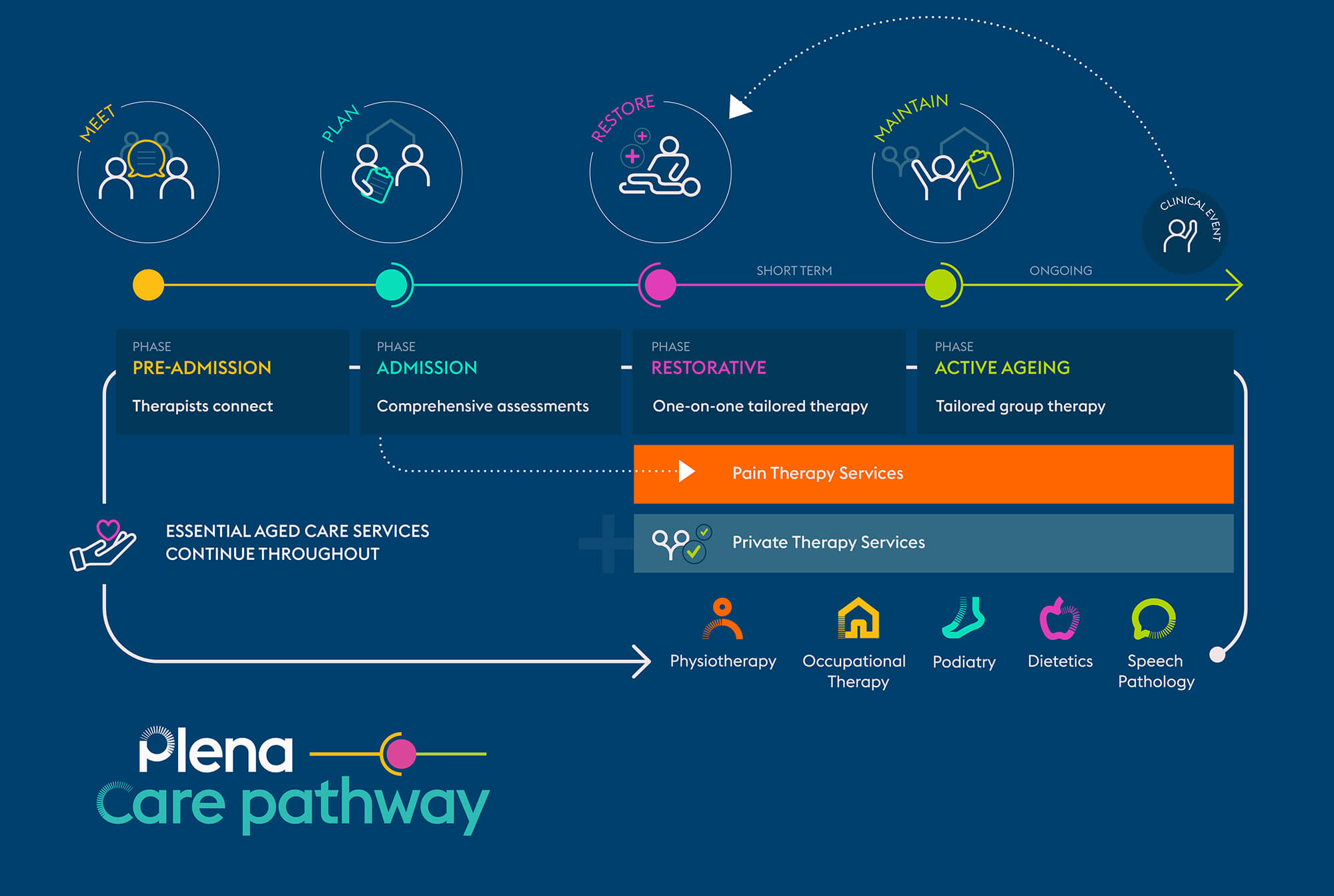 Essential guide for Plena Care Pathway