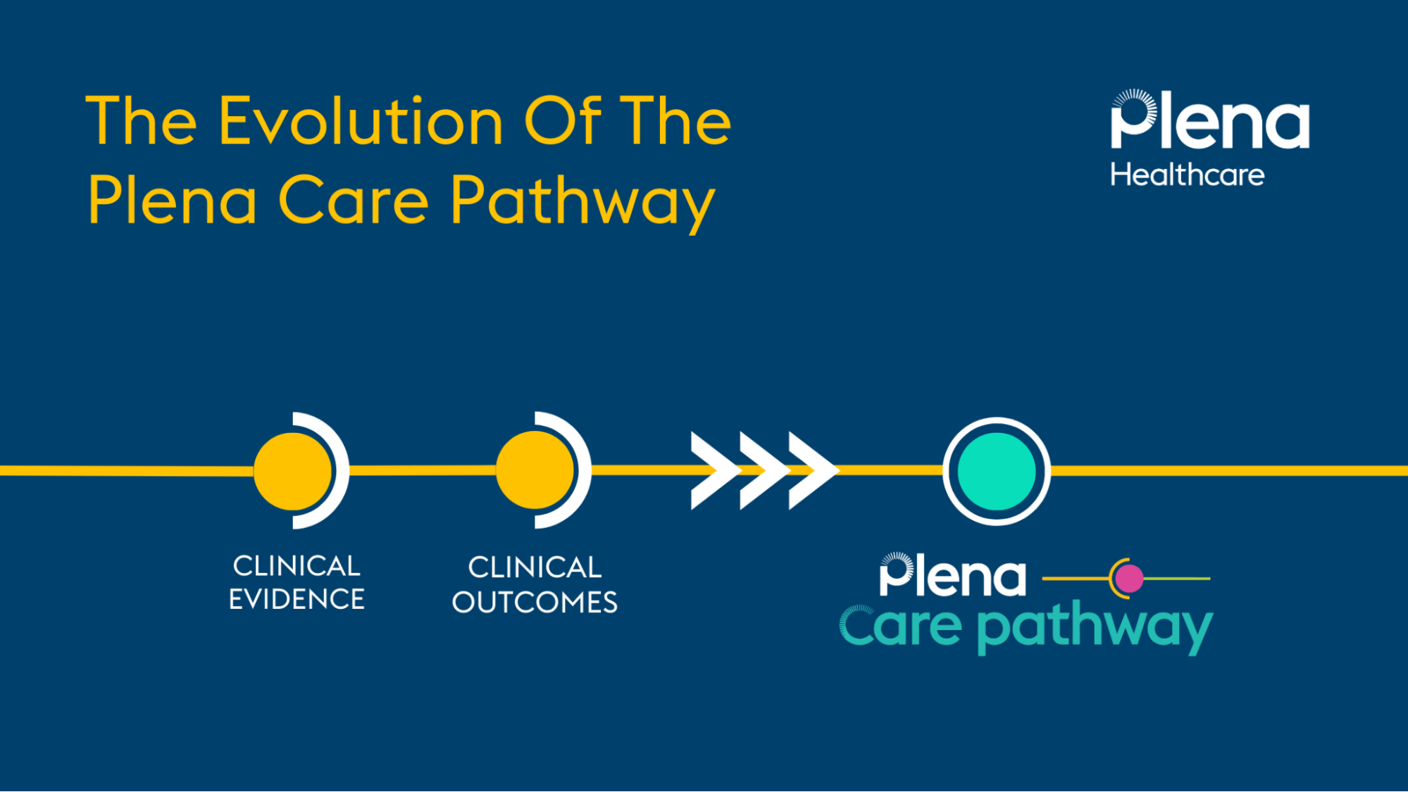 The Evolution of the Plena Care Pathway. A line leading from Clinical Evidence to Clinical Outcomes to Plena Care Pathway.