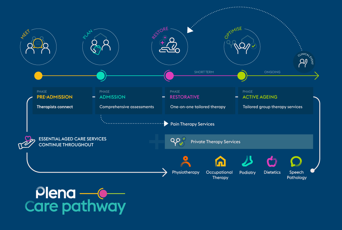 Plena Care Pathway flow chart and infographic