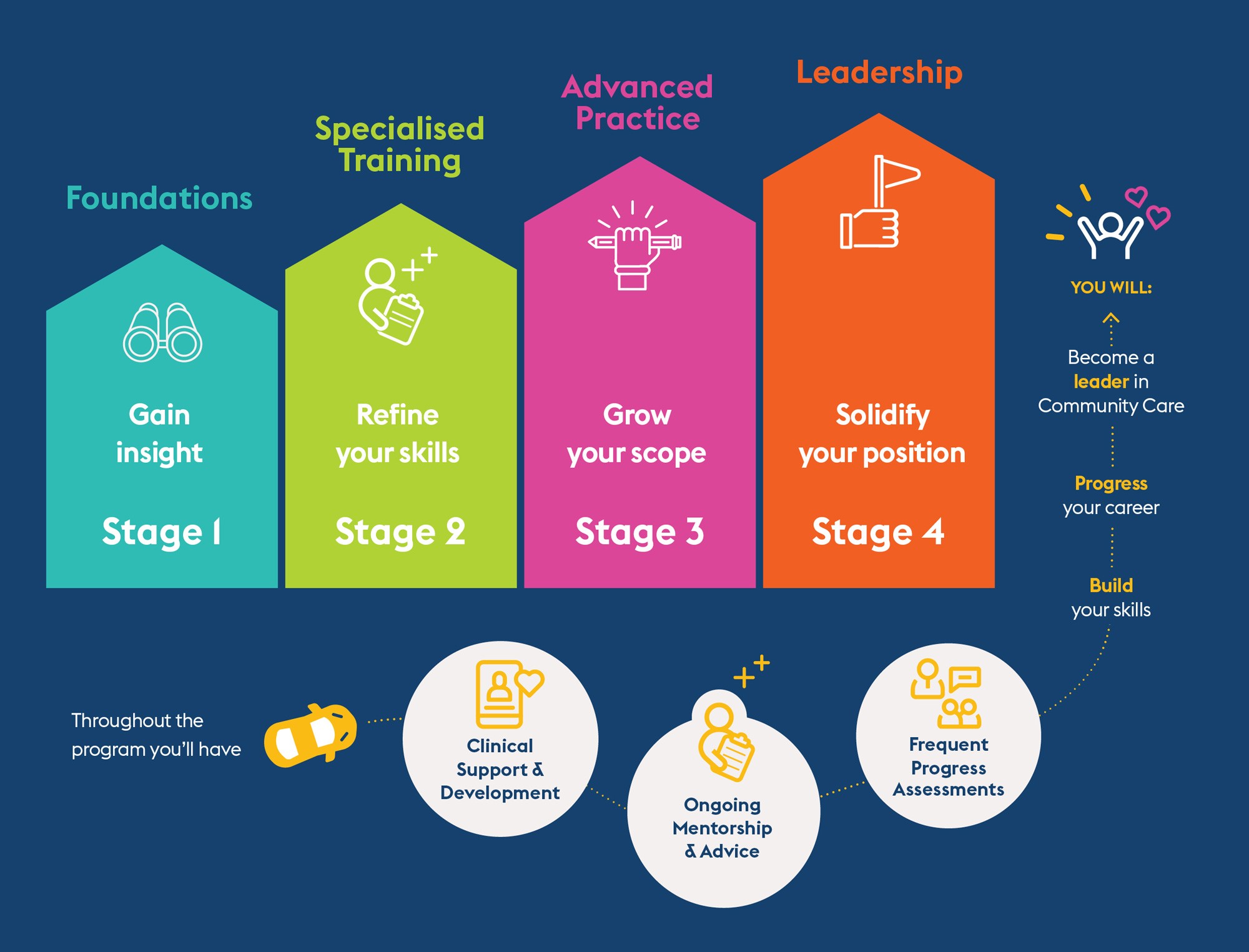 Infographic of the OT Clinical Development Pathway