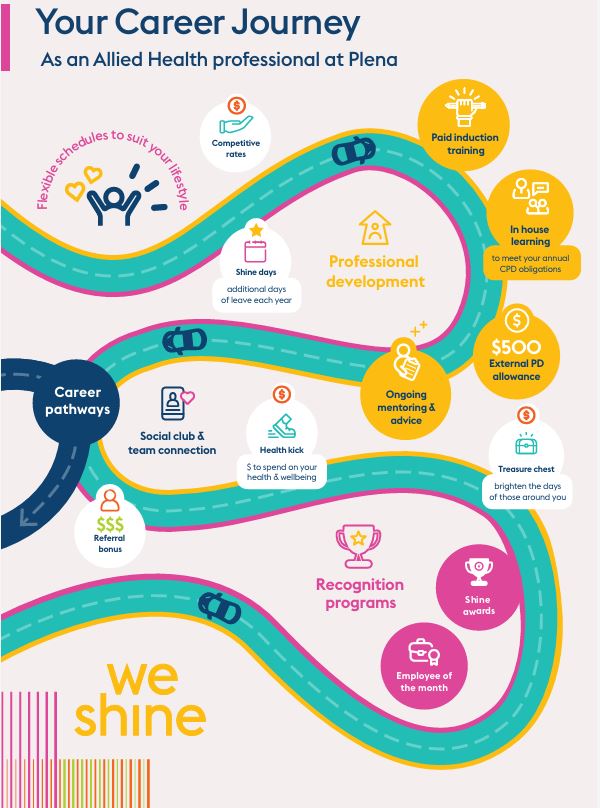 Career journey as an allied health professional at Plena including Professional Development, career pathways and recognition programs.